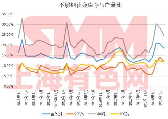 镍生铁供应逐渐增  300系不锈钢产量仍需维持低产甚至减产达到平衡